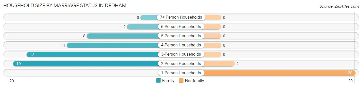 Household Size by Marriage Status in Dedham
