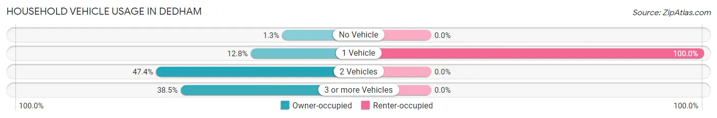 Household Vehicle Usage in Dedham