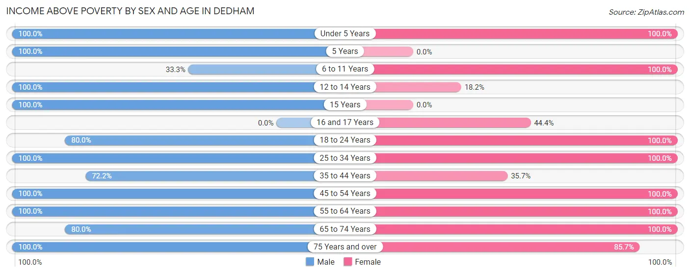 Income Above Poverty by Sex and Age in Dedham