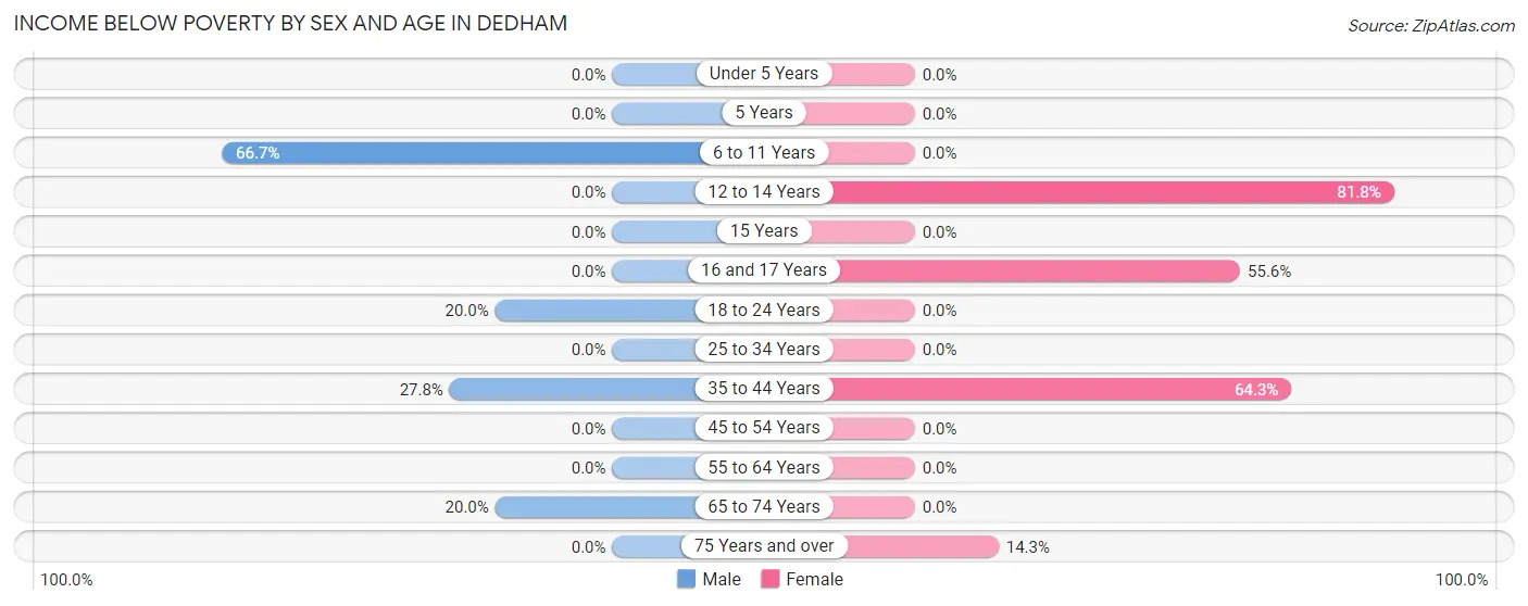 Income Below Poverty by Sex and Age in Dedham
