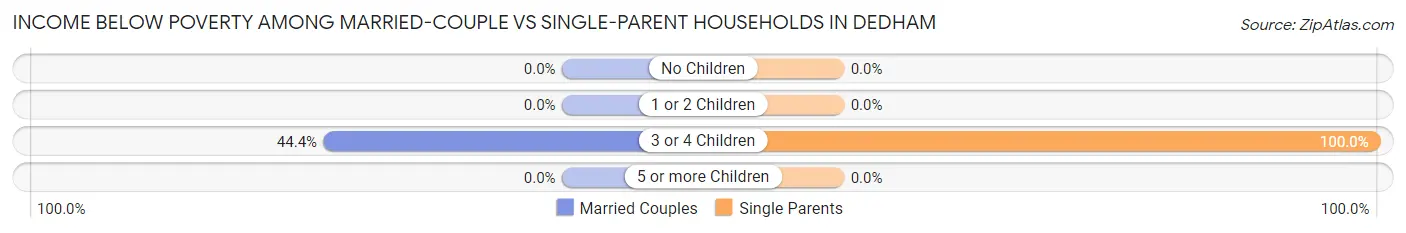 Income Below Poverty Among Married-Couple vs Single-Parent Households in Dedham