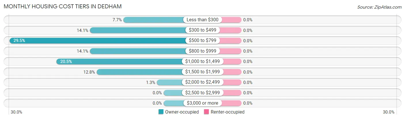 Monthly Housing Cost Tiers in Dedham