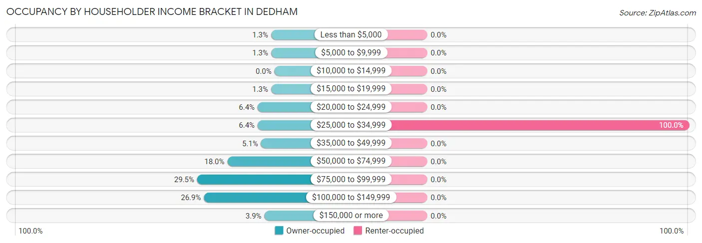 Occupancy by Householder Income Bracket in Dedham