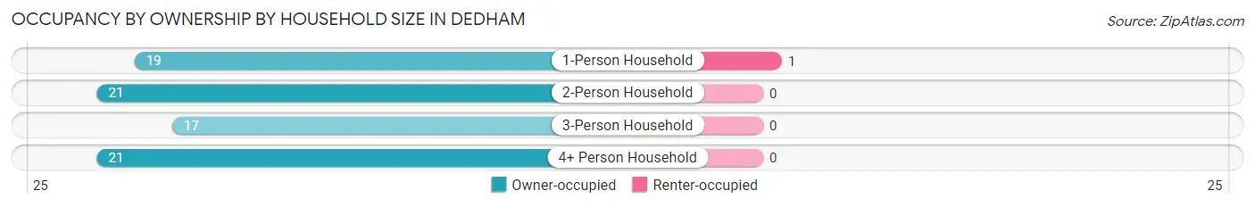 Occupancy by Ownership by Household Size in Dedham