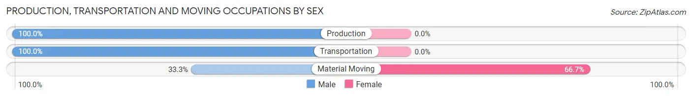 Production, Transportation and Moving Occupations by Sex in Dedham