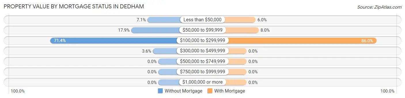 Property Value by Mortgage Status in Dedham