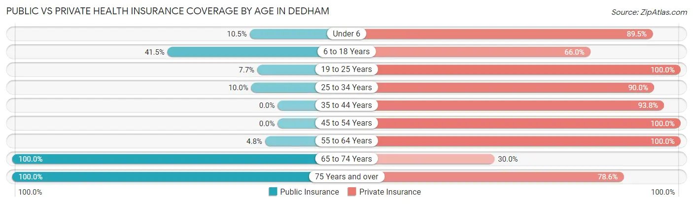 Public vs Private Health Insurance Coverage by Age in Dedham