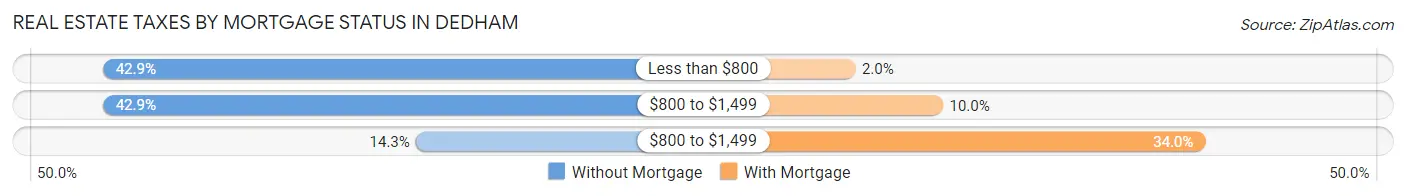 Real Estate Taxes by Mortgage Status in Dedham