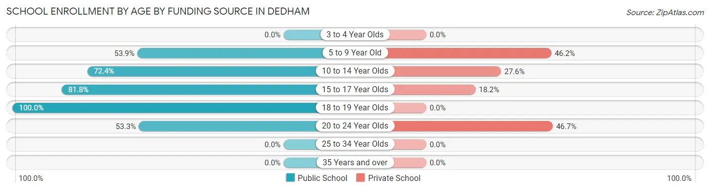 School Enrollment by Age by Funding Source in Dedham