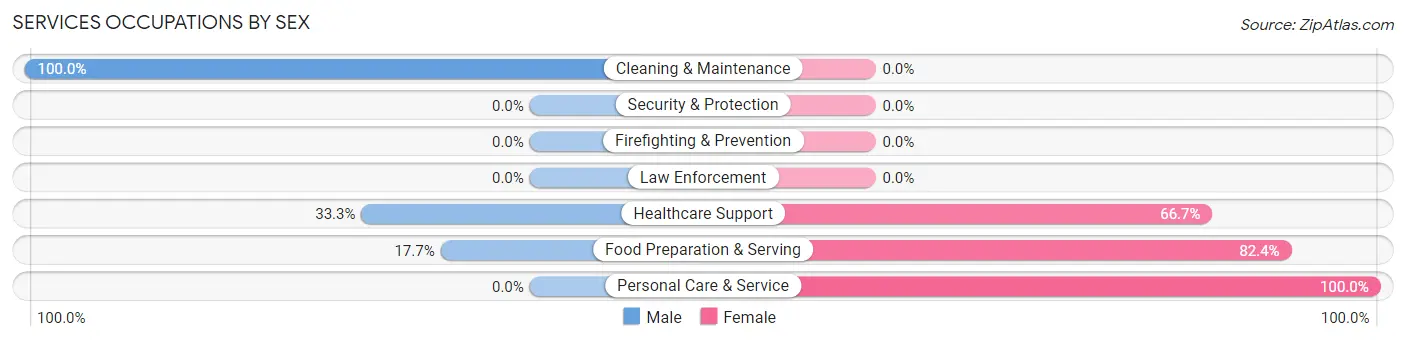 Services Occupations by Sex in Dedham