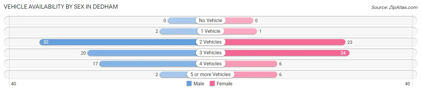 Vehicle Availability by Sex in Dedham