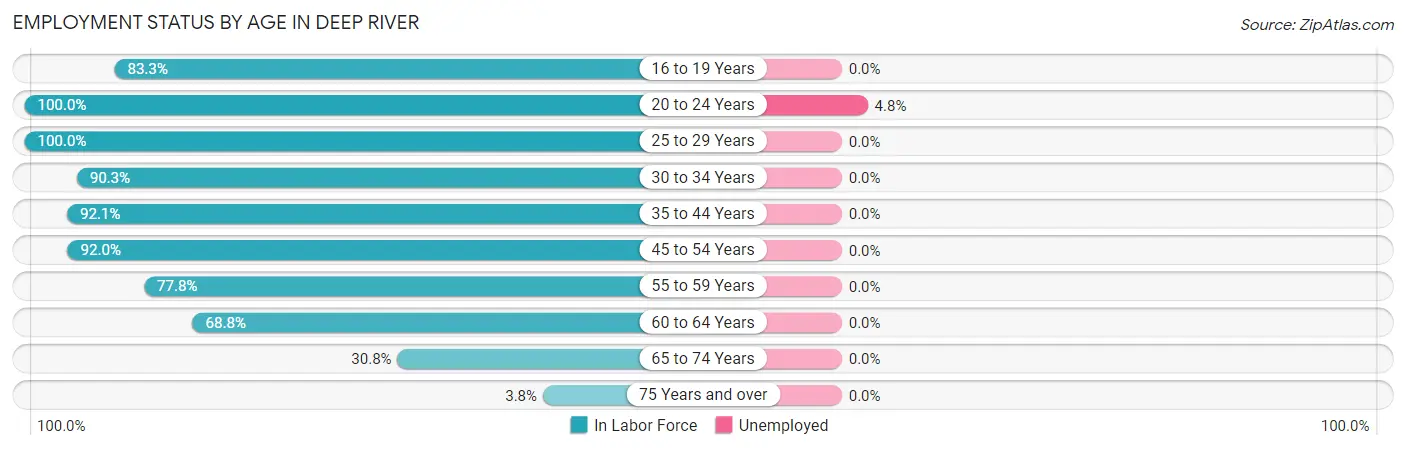 Employment Status by Age in Deep River