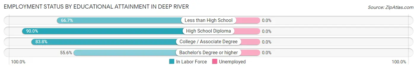Employment Status by Educational Attainment in Deep River