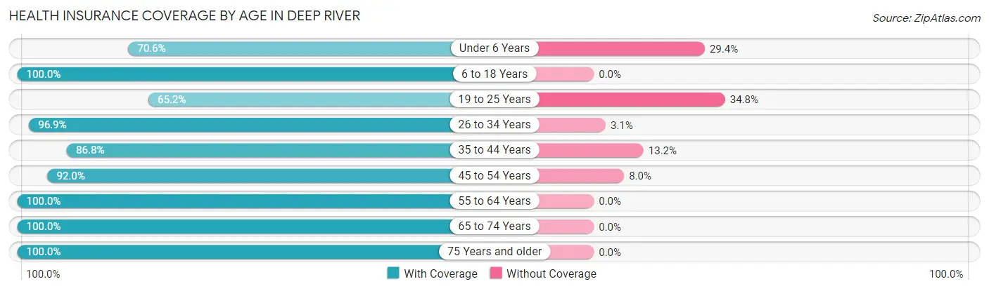 Health Insurance Coverage by Age in Deep River