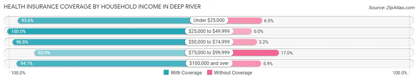 Health Insurance Coverage by Household Income in Deep River