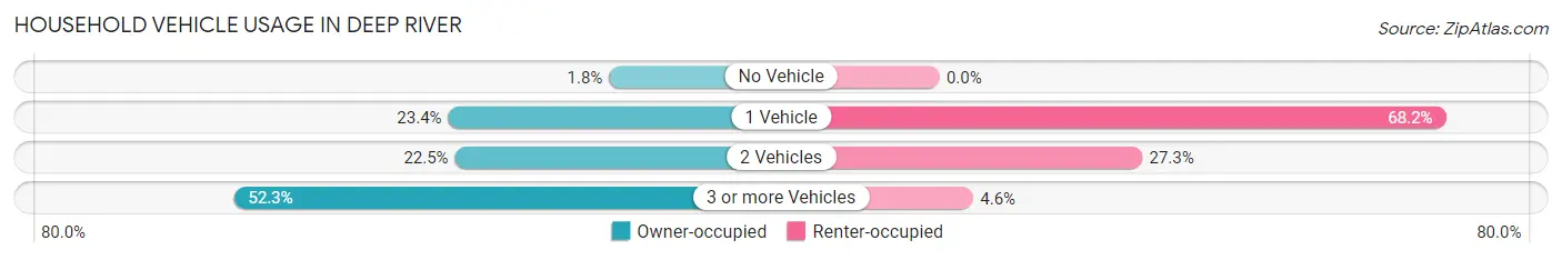 Household Vehicle Usage in Deep River