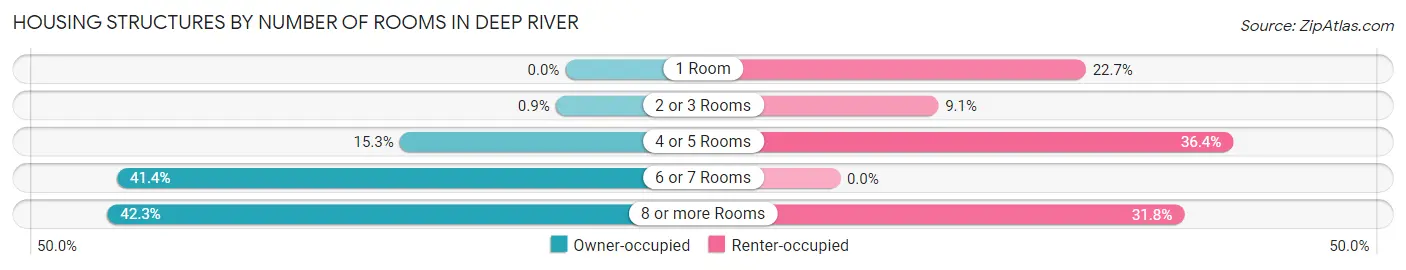 Housing Structures by Number of Rooms in Deep River