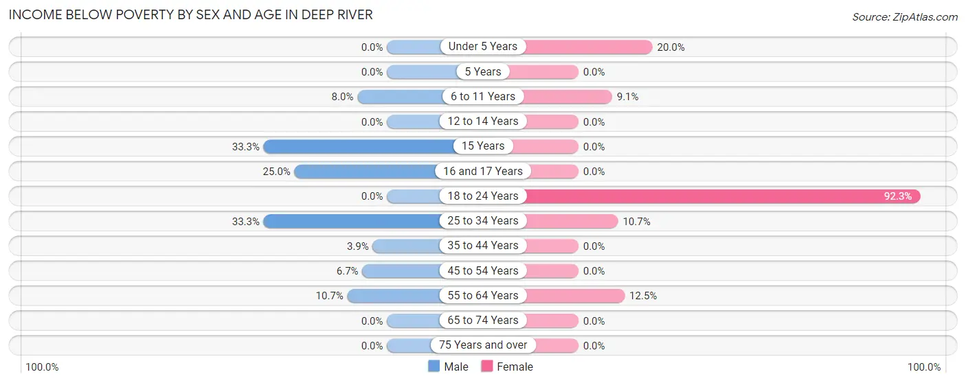 Income Below Poverty by Sex and Age in Deep River