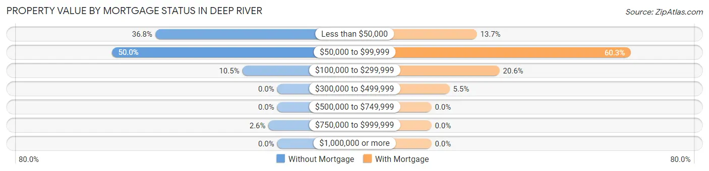 Property Value by Mortgage Status in Deep River