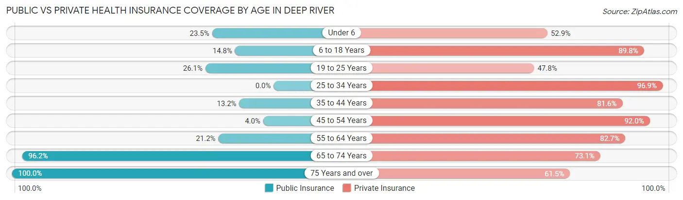 Public vs Private Health Insurance Coverage by Age in Deep River