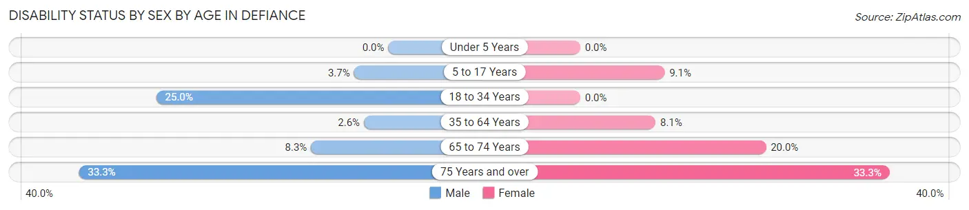 Disability Status by Sex by Age in Defiance