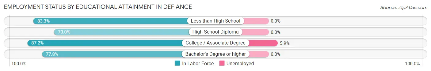 Employment Status by Educational Attainment in Defiance