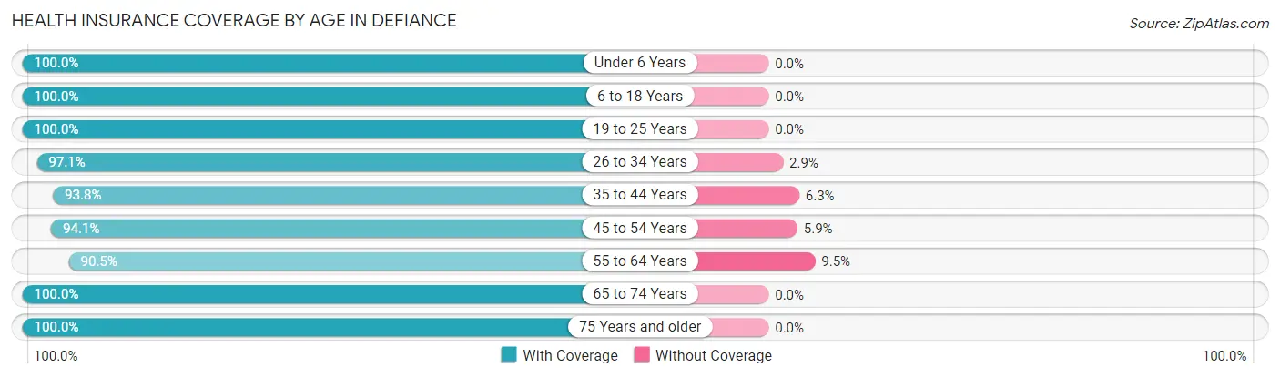 Health Insurance Coverage by Age in Defiance