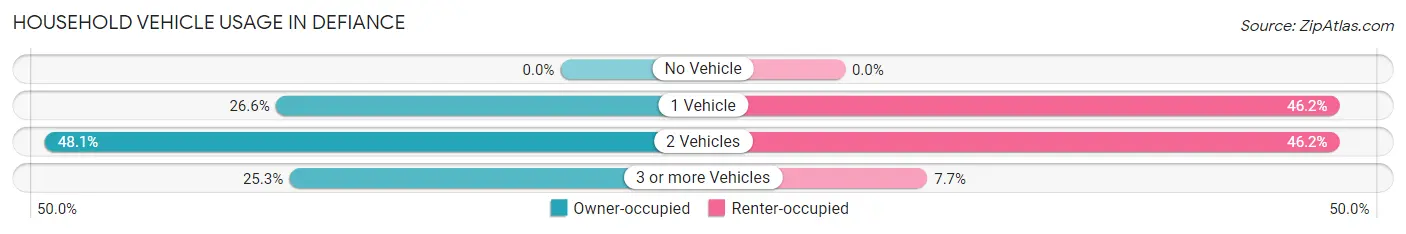 Household Vehicle Usage in Defiance