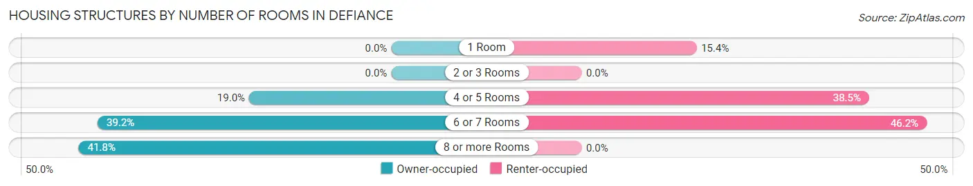Housing Structures by Number of Rooms in Defiance