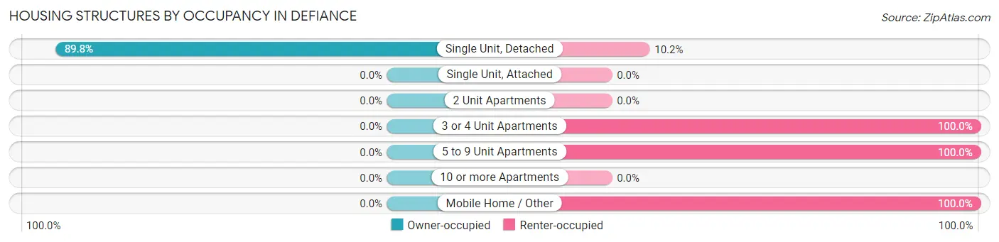 Housing Structures by Occupancy in Defiance