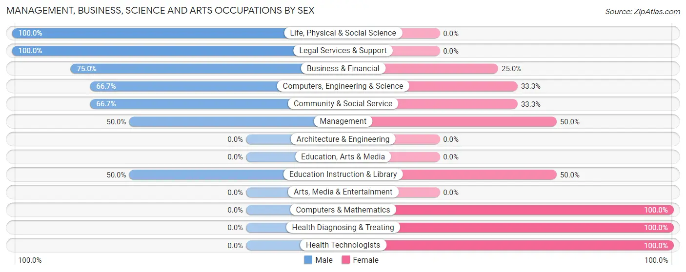 Management, Business, Science and Arts Occupations by Sex in Defiance