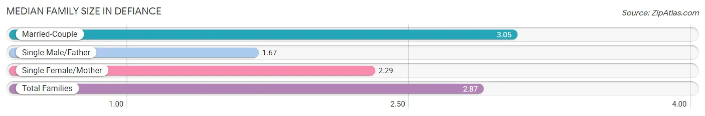 Median Family Size in Defiance