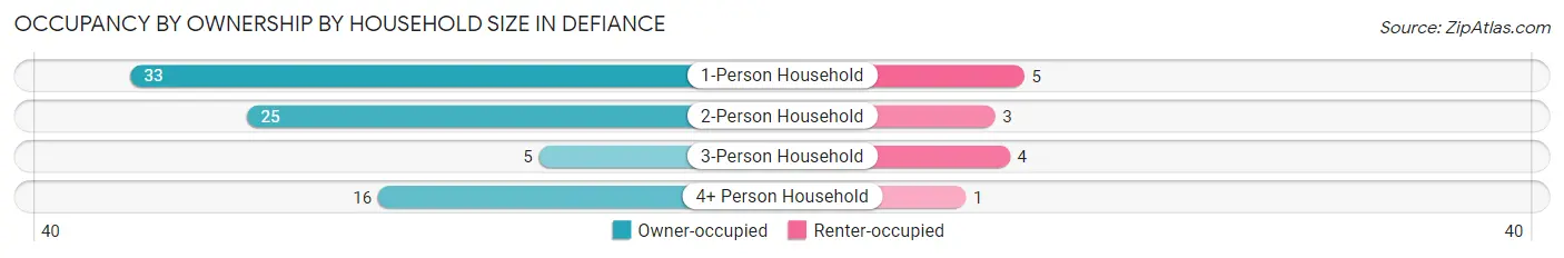 Occupancy by Ownership by Household Size in Defiance