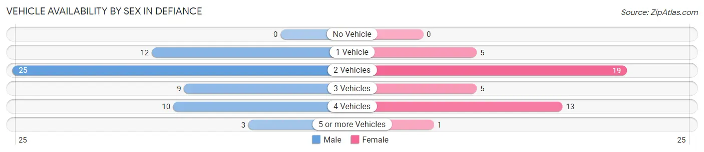Vehicle Availability by Sex in Defiance