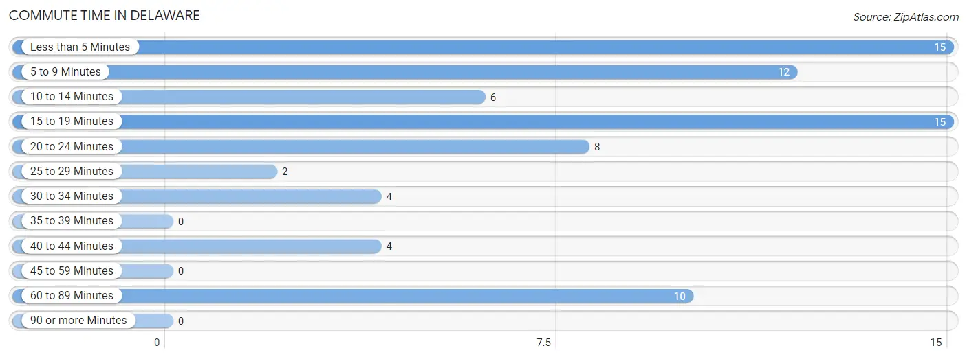 Commute Time in Delaware