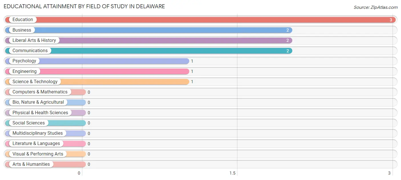 Educational Attainment by Field of Study in Delaware
