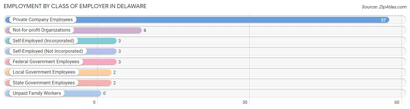 Employment by Class of Employer in Delaware