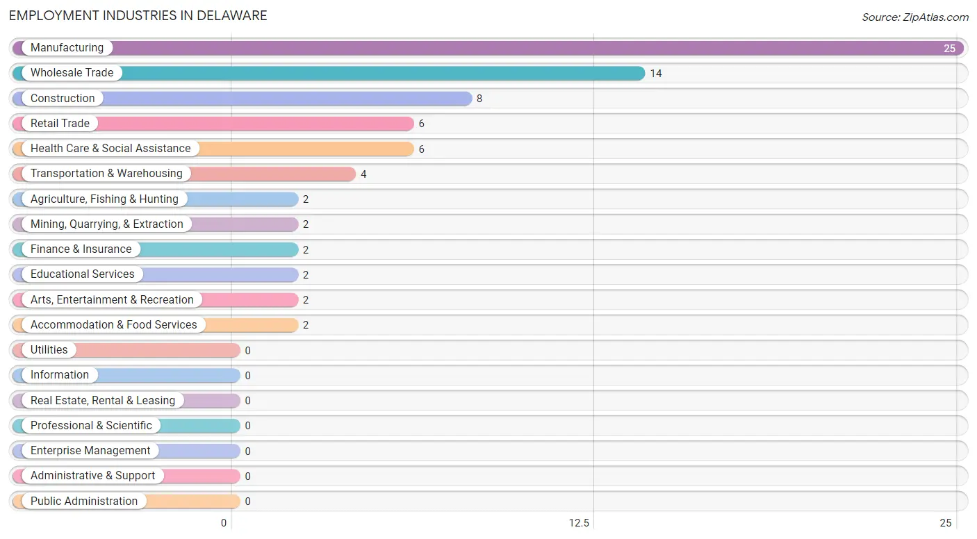 Employment Industries in Delaware