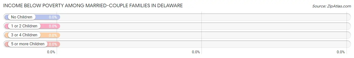Income Below Poverty Among Married-Couple Families in Delaware