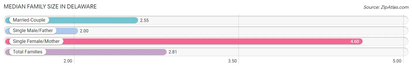 Median Family Size in Delaware