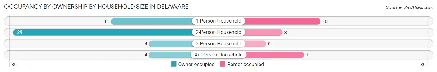 Occupancy by Ownership by Household Size in Delaware