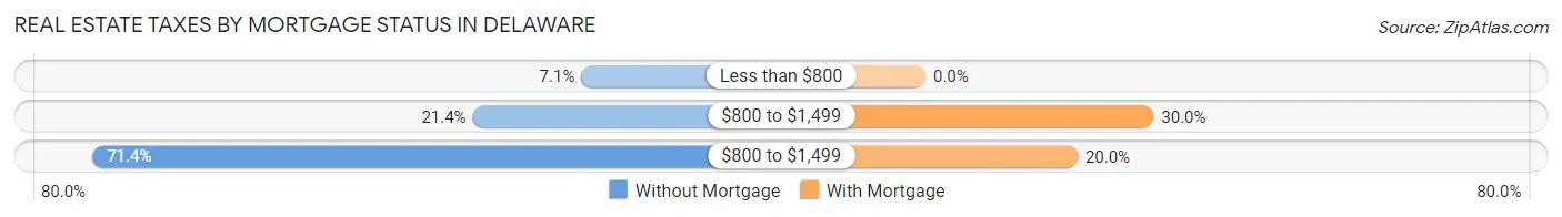 Real Estate Taxes by Mortgage Status in Delaware
