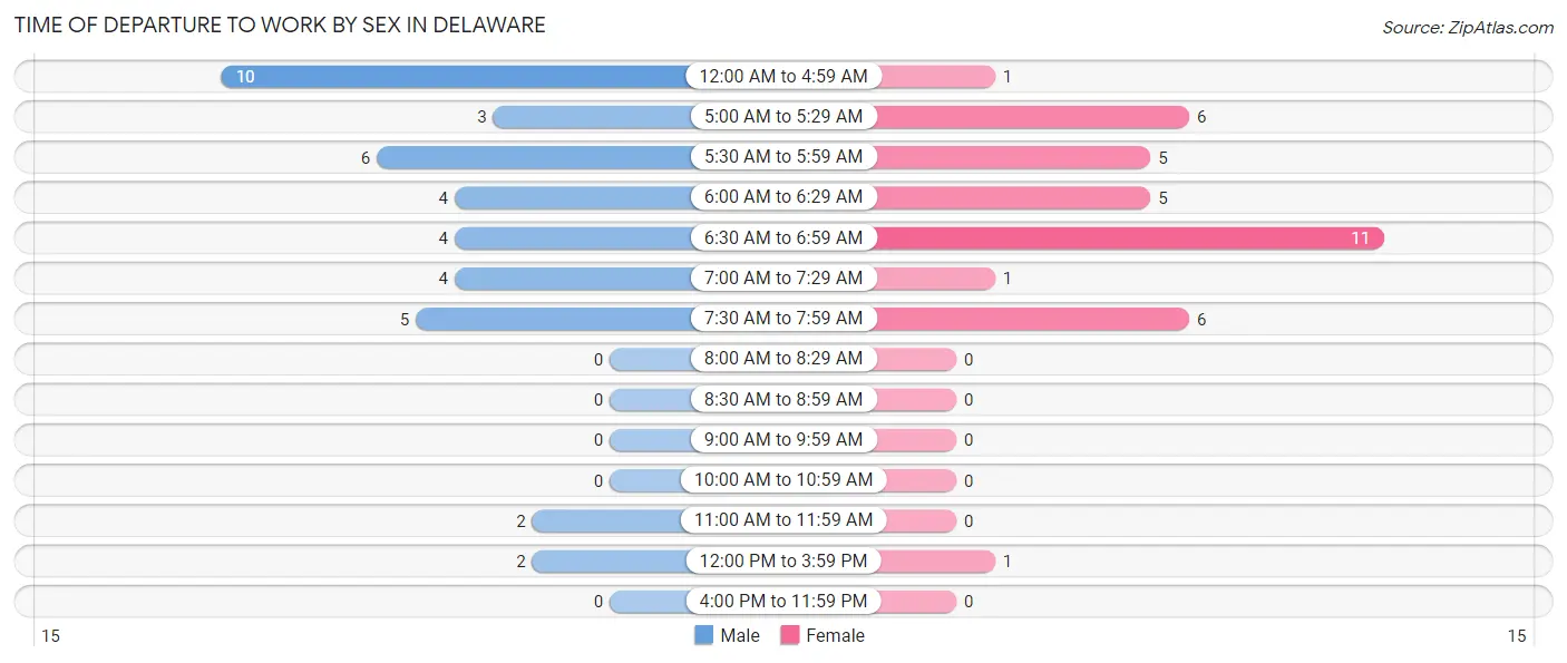 Time of Departure to Work by Sex in Delaware