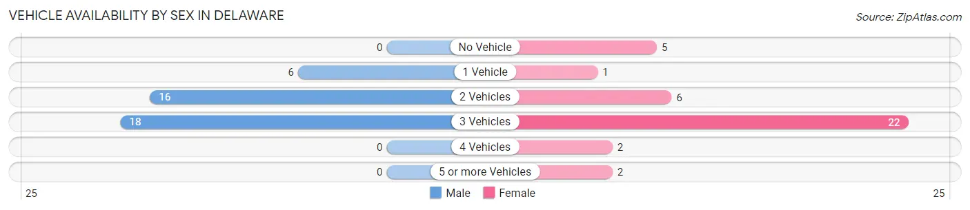 Vehicle Availability by Sex in Delaware