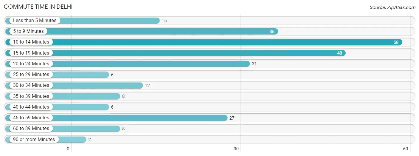 Commute Time in Delhi