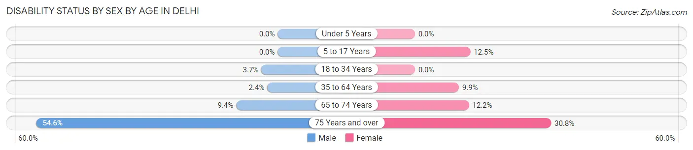Disability Status by Sex by Age in Delhi