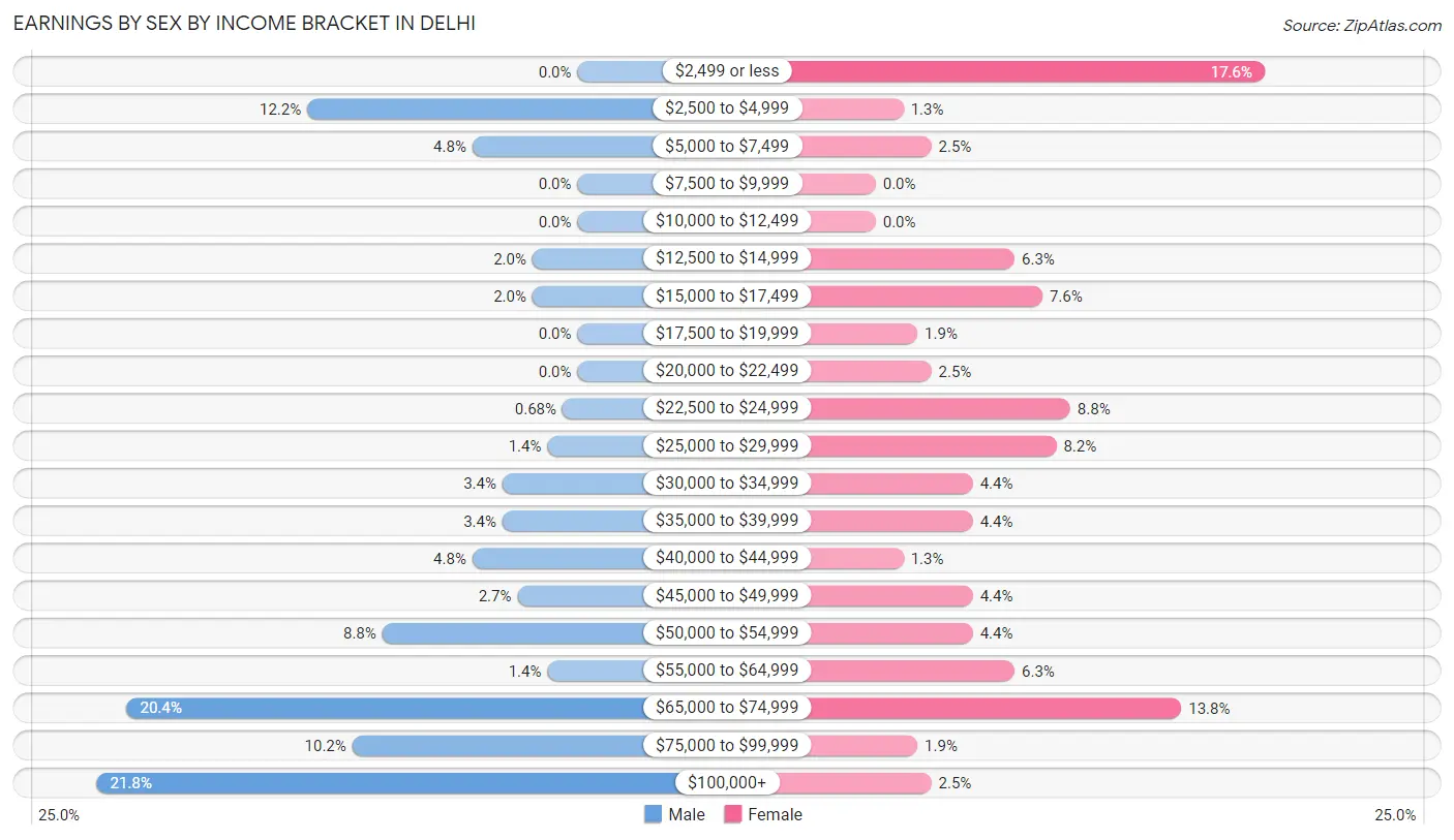 Earnings by Sex by Income Bracket in Delhi