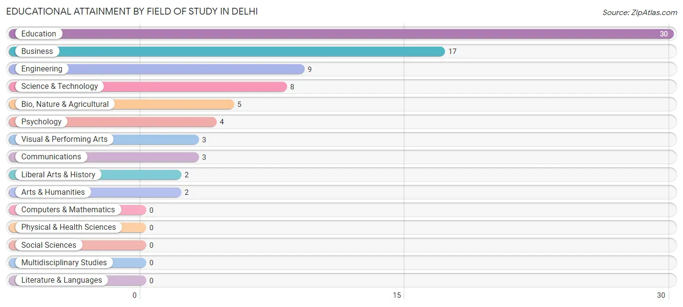 Educational Attainment by Field of Study in Delhi