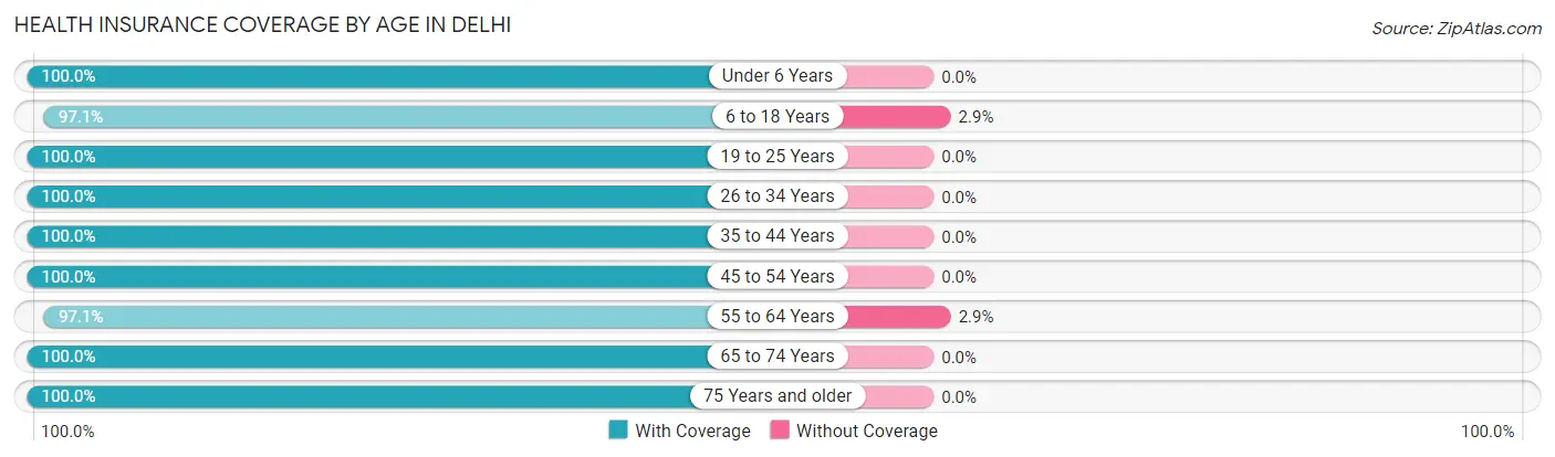 Health Insurance Coverage by Age in Delhi