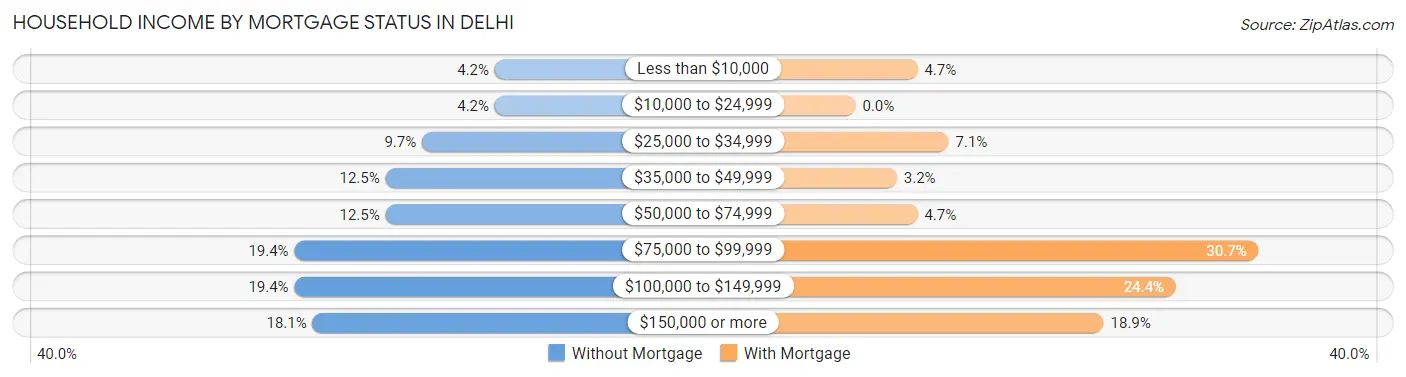 Household Income by Mortgage Status in Delhi